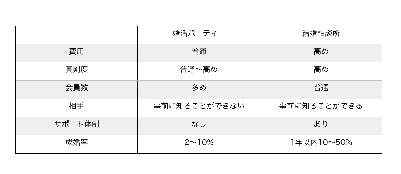 本当に結婚できるのは婚活パーティーか結婚相談所か 結婚相談所gift